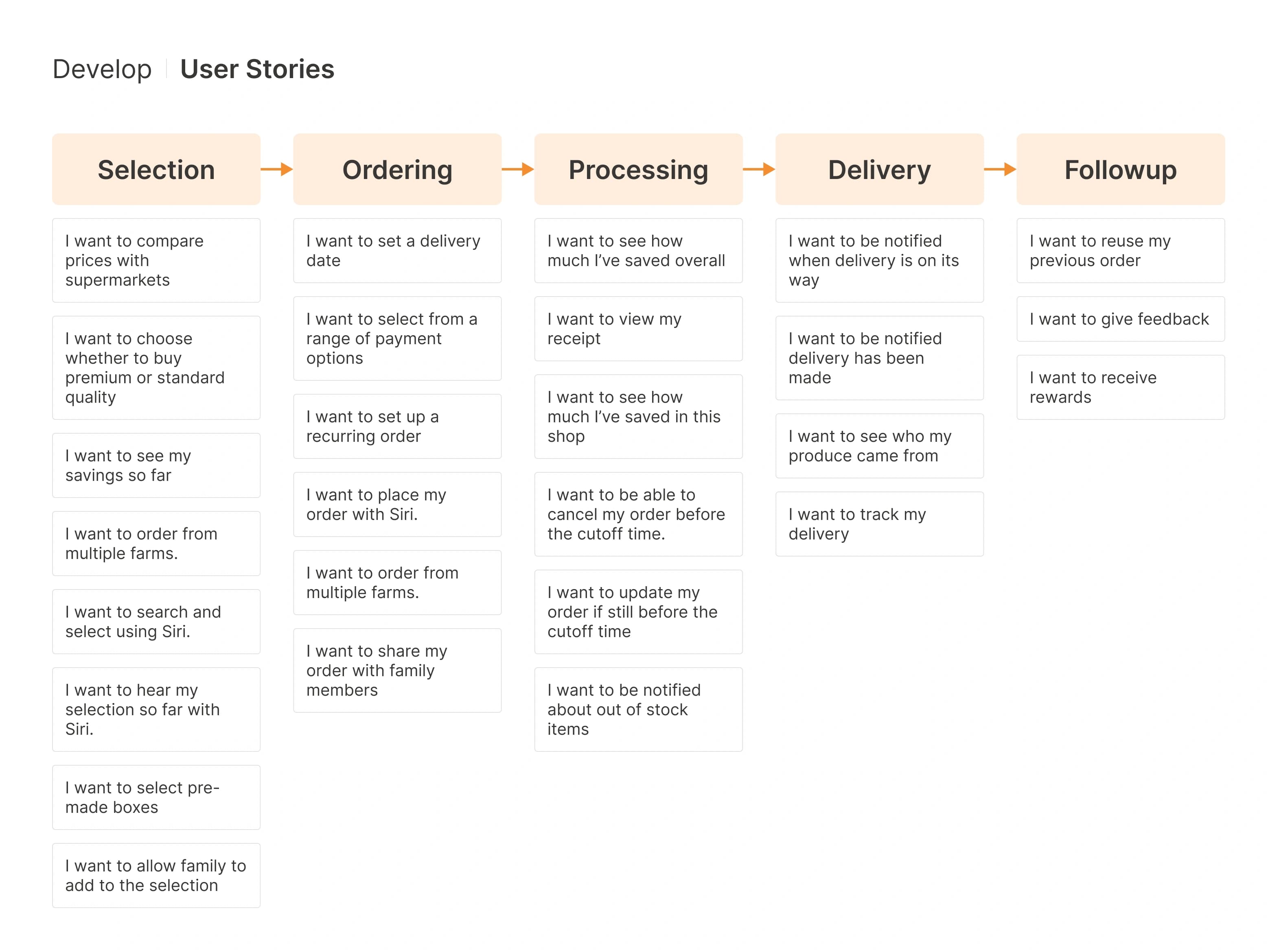 CountryCart user stories organised by shopping stage
