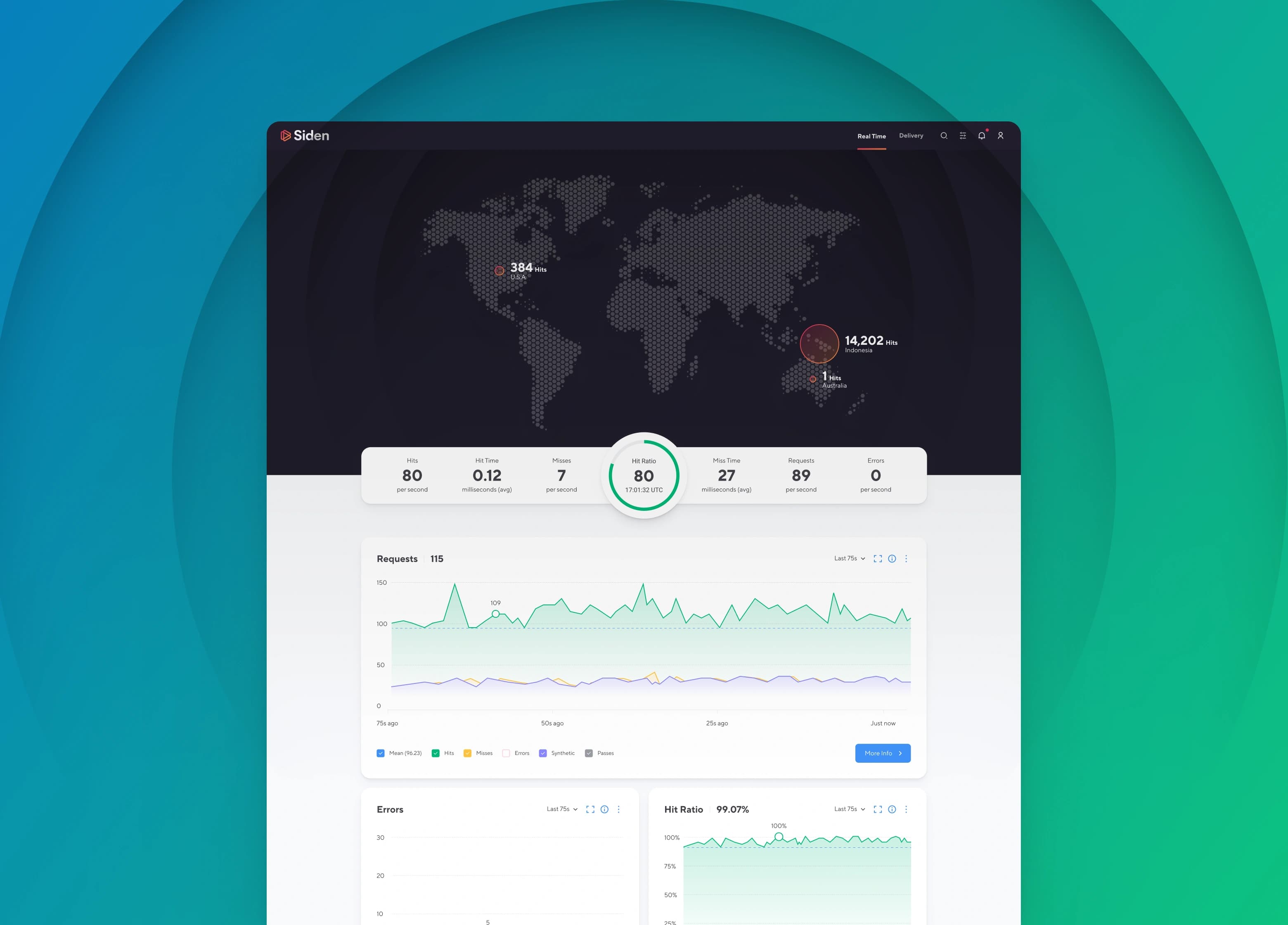Siden content delivery network dashboard